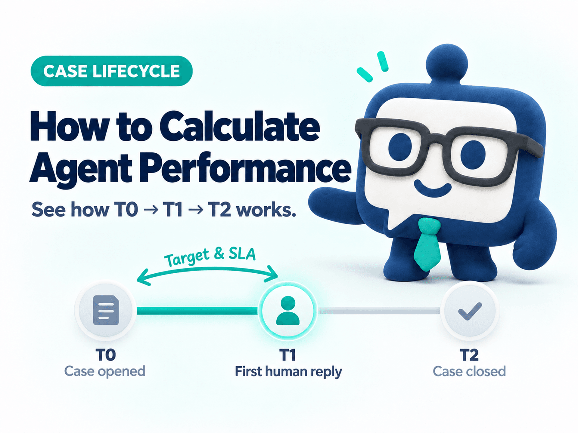 Where Agent Performance metrics sit in a case lifecycle